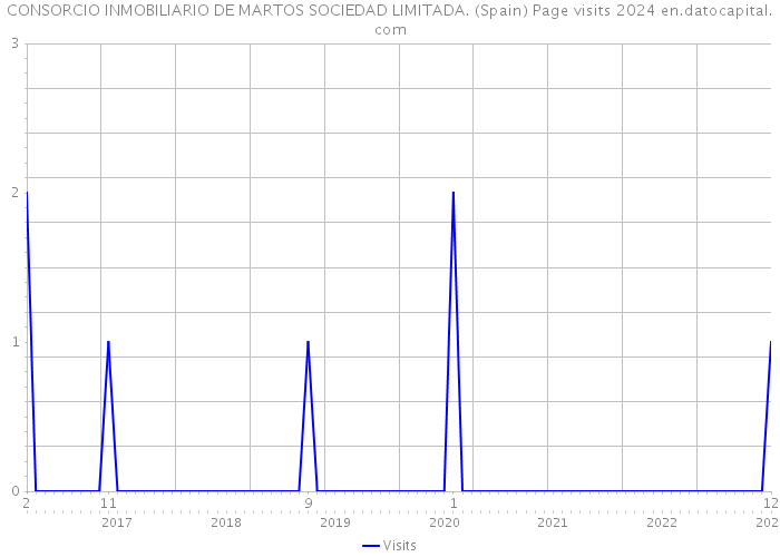 CONSORCIO INMOBILIARIO DE MARTOS SOCIEDAD LIMITADA. (Spain) Page visits 2024 