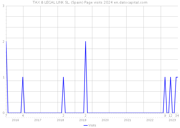 TAX & LEGAL LINK SL. (Spain) Page visits 2024 
