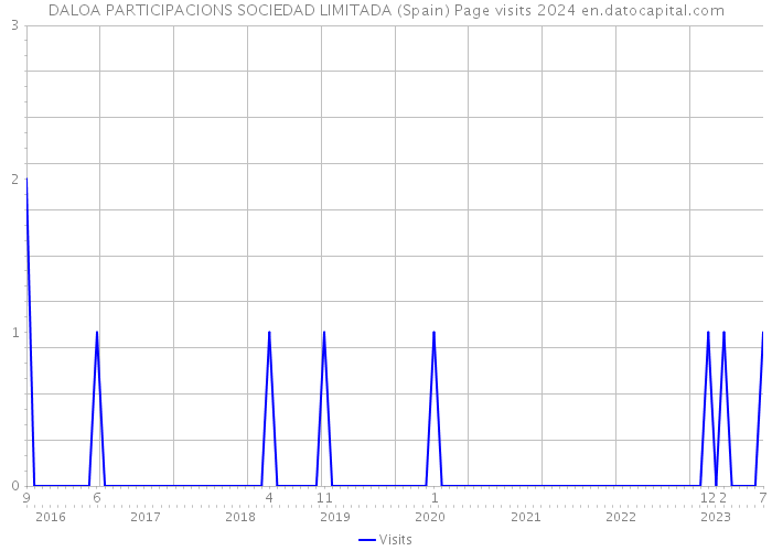 DALOA PARTICIPACIONS SOCIEDAD LIMITADA (Spain) Page visits 2024 