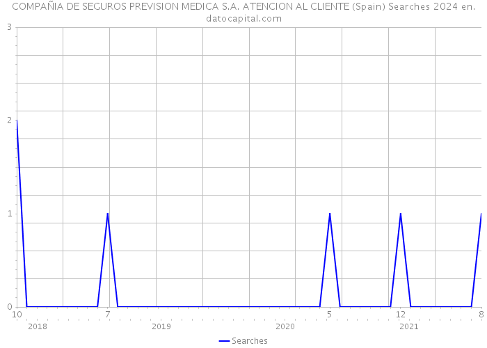 COMPAÑIA DE SEGUROS PREVISION MEDICA S.A. ATENCION AL CLIENTE (Spain) Searches 2024 