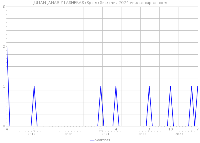 JULIAN JANARIZ LASHERAS (Spain) Searches 2024 