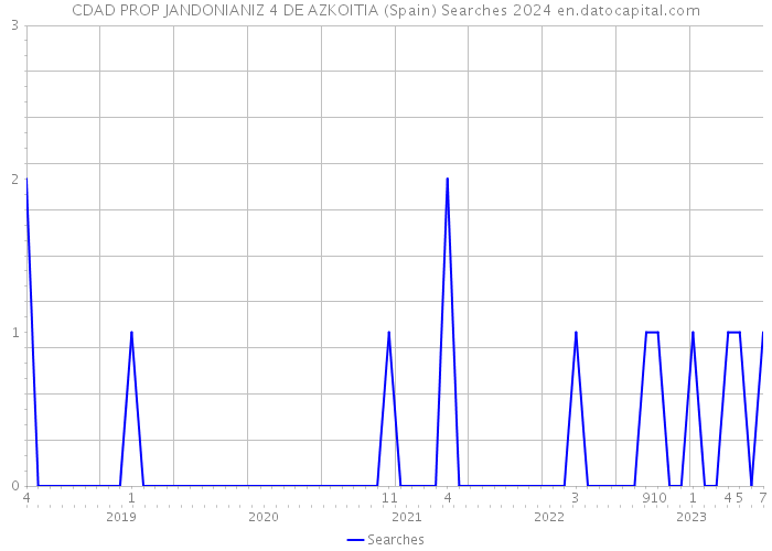 CDAD PROP JANDONIANIZ 4 DE AZKOITIA (Spain) Searches 2024 