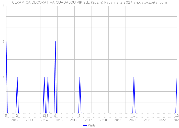 CERAMICA DECORATIVA GUADALQUIVIR SLL. (Spain) Page visits 2024 