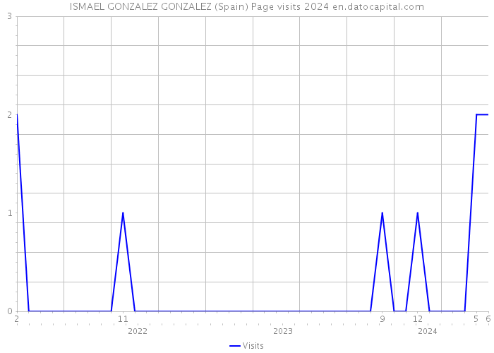 ISMAEL GONZALEZ GONZALEZ (Spain) Page visits 2024 