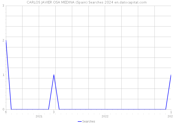 CARLOS JAVIER OSA MEDINA (Spain) Searches 2024 