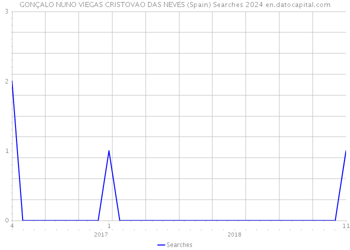 GONÇALO NUNO VIEGAS CRISTOVAO DAS NEVES (Spain) Searches 2024 