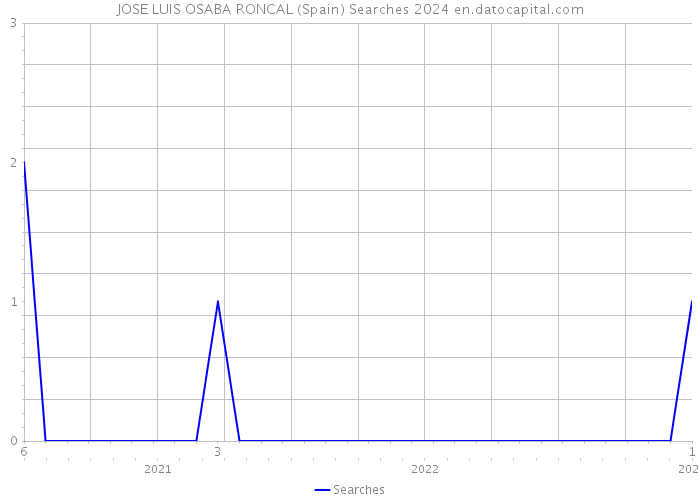 JOSE LUIS OSABA RONCAL (Spain) Searches 2024 