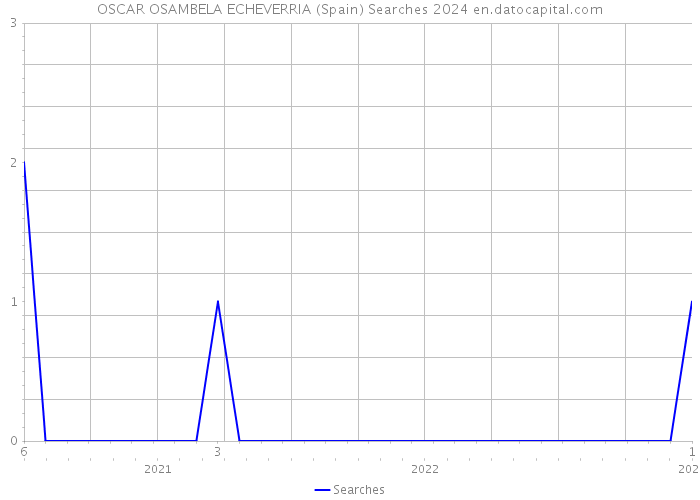 OSCAR OSAMBELA ECHEVERRIA (Spain) Searches 2024 