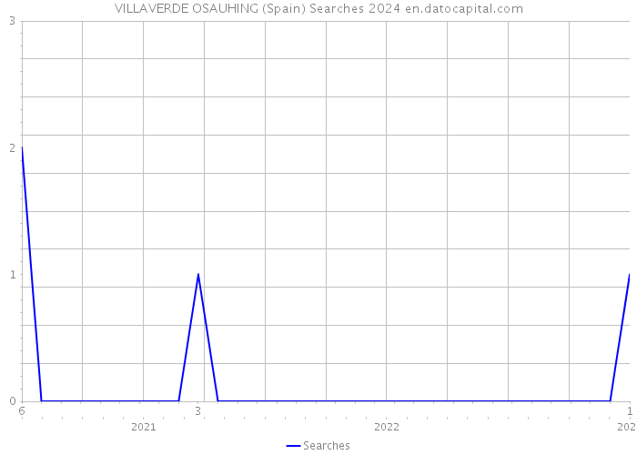 VILLAVERDE OSAUHING (Spain) Searches 2024 