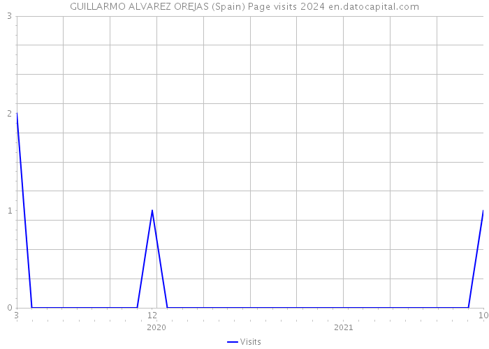 GUILLARMO ALVAREZ OREJAS (Spain) Page visits 2024 