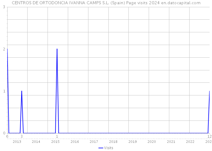 CENTROS DE ORTODONCIA IVANNA CAMPS S.L. (Spain) Page visits 2024 