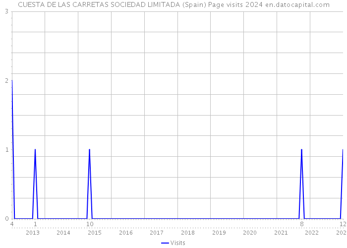 CUESTA DE LAS CARRETAS SOCIEDAD LIMITADA (Spain) Page visits 2024 