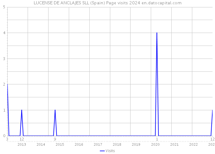 LUCENSE DE ANCLAJES SLL (Spain) Page visits 2024 