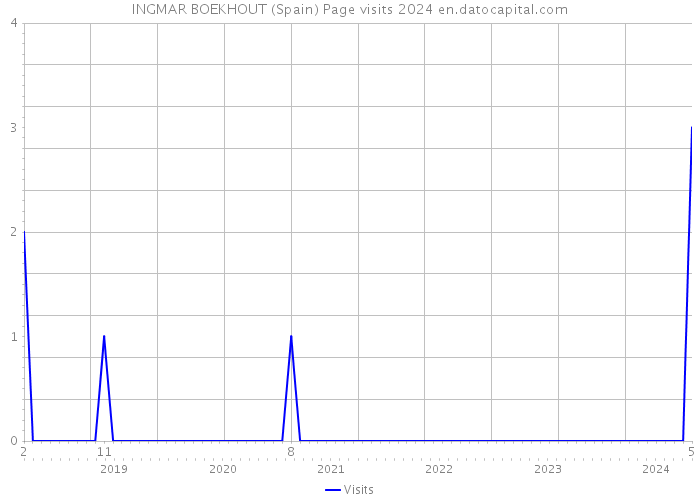 INGMAR BOEKHOUT (Spain) Page visits 2024 