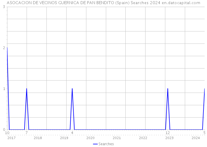 ASOCACION DE VECINOS GUERNICA DE PAN BENDITO (Spain) Searches 2024 