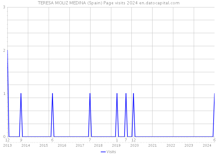 TERESA MOLIZ MEDINA (Spain) Page visits 2024 