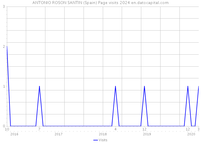 ANTONIO ROSON SANTIN (Spain) Page visits 2024 