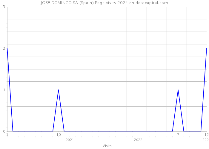 JOSE DOMINGO SA (Spain) Page visits 2024 