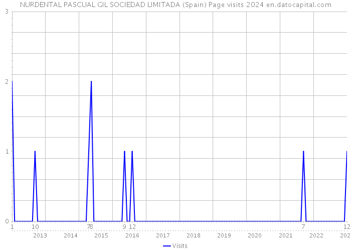 NURDENTAL PASCUAL GIL SOCIEDAD LIMITADA (Spain) Page visits 2024 