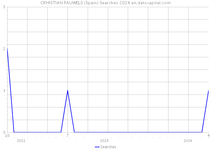 CRHISTIAN PAUWELS (Spain) Searches 2024 