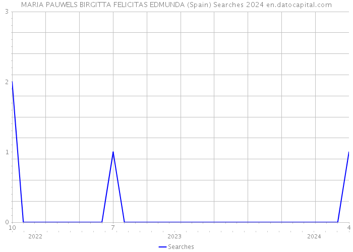 MARIA PAUWELS BIRGITTA FELICITAS EDMUNDA (Spain) Searches 2024 