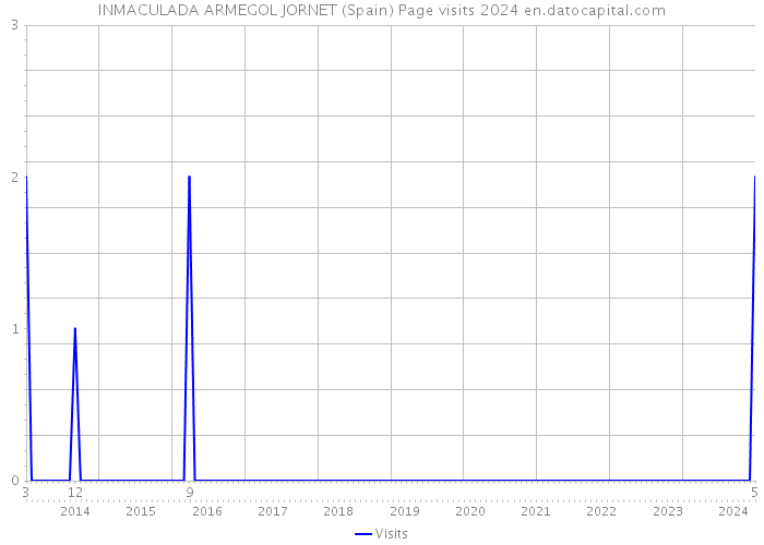 INMACULADA ARMEGOL JORNET (Spain) Page visits 2024 