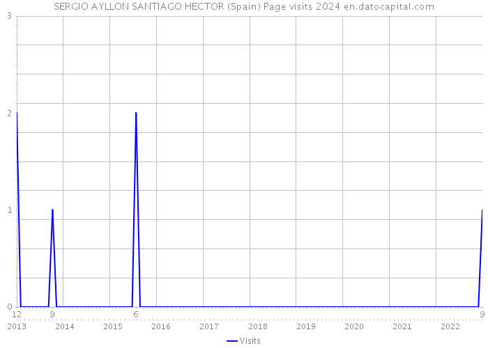 SERGIO AYLLON SANTIAGO HECTOR (Spain) Page visits 2024 