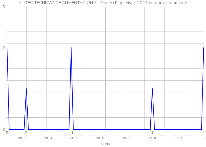 ALITEC TECNICAS DE ALIMENTACION SL (Spain) Page visits 2024 