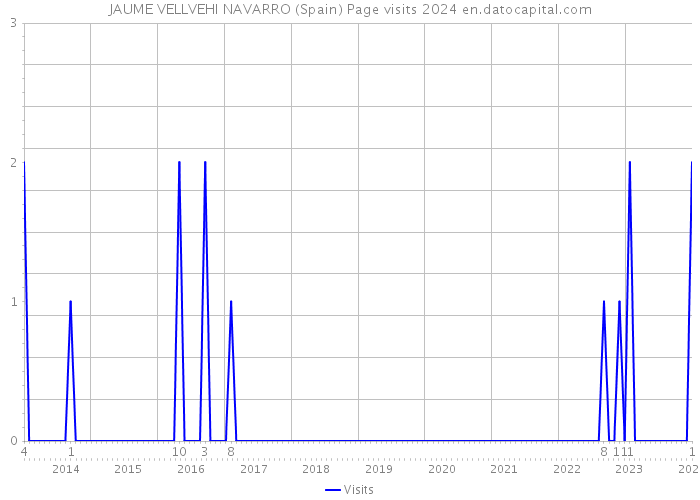 JAUME VELLVEHI NAVARRO (Spain) Page visits 2024 