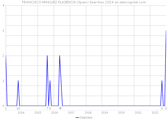 FRANCISCO MINGUEZ PLASENCIA (Spain) Searches 2024 