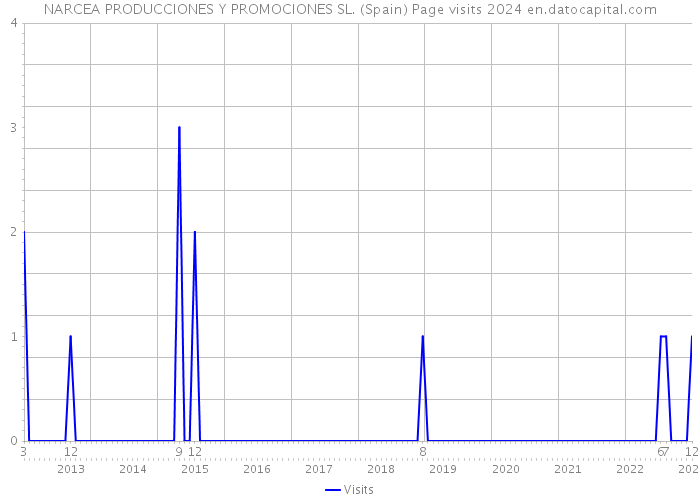 NARCEA PRODUCCIONES Y PROMOCIONES SL. (Spain) Page visits 2024 