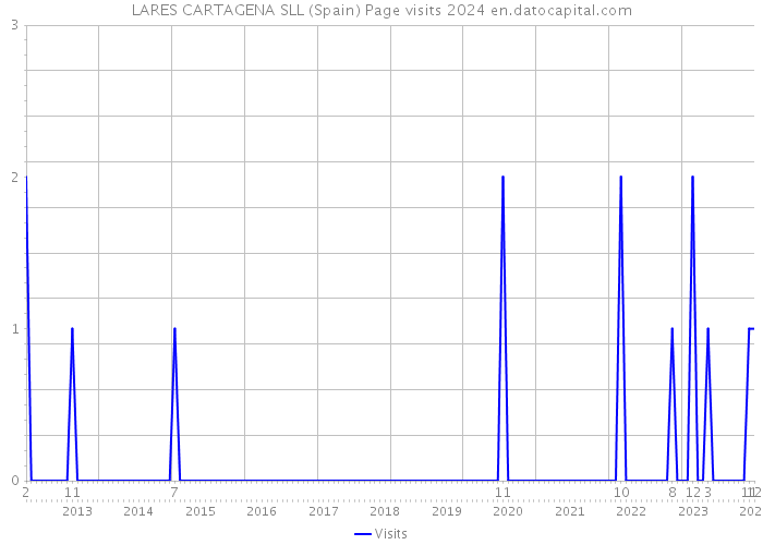 LARES CARTAGENA SLL (Spain) Page visits 2024 