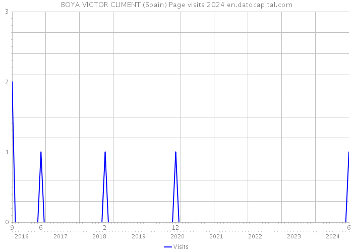 BOYA VICTOR CLIMENT (Spain) Page visits 2024 