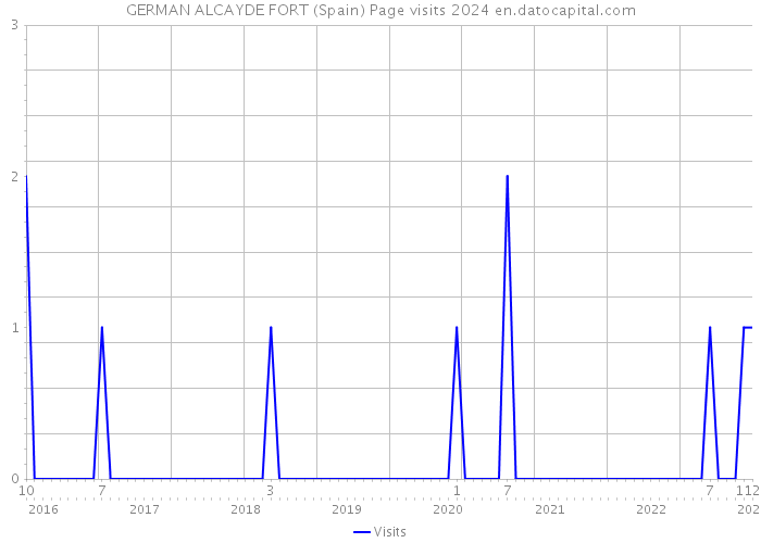GERMAN ALCAYDE FORT (Spain) Page visits 2024 