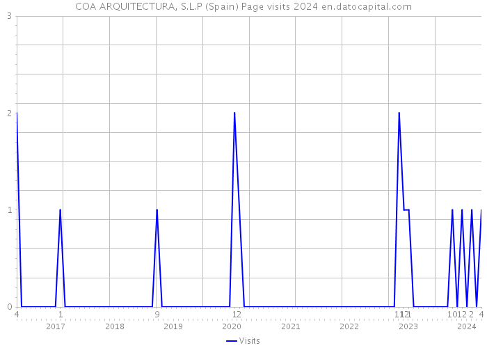 COA ARQUITECTURA, S.L.P (Spain) Page visits 2024 