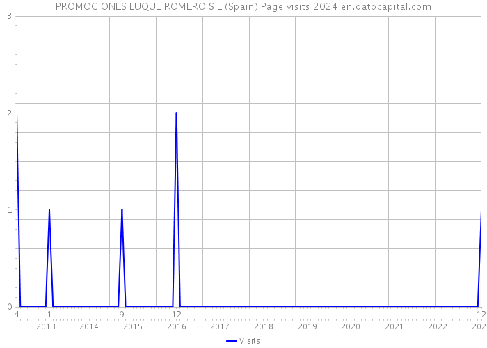 PROMOCIONES LUQUE ROMERO S L (Spain) Page visits 2024 