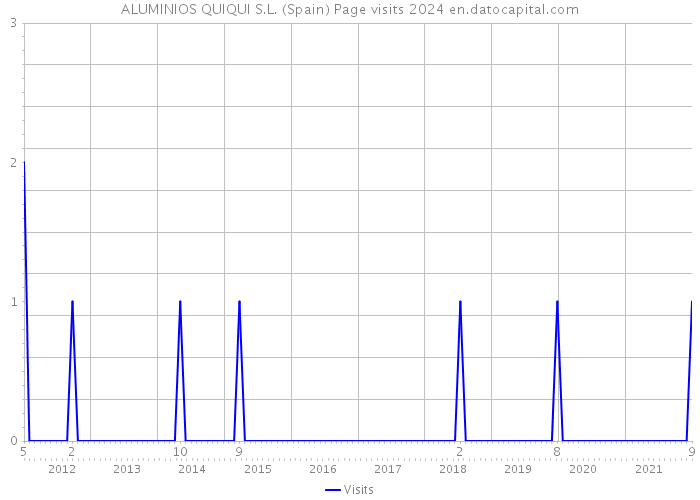 ALUMINIOS QUIQUI S.L. (Spain) Page visits 2024 