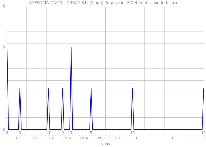 ASESORIA CASTILLO DIAZ S.L. (Spain) Page visits 2024 