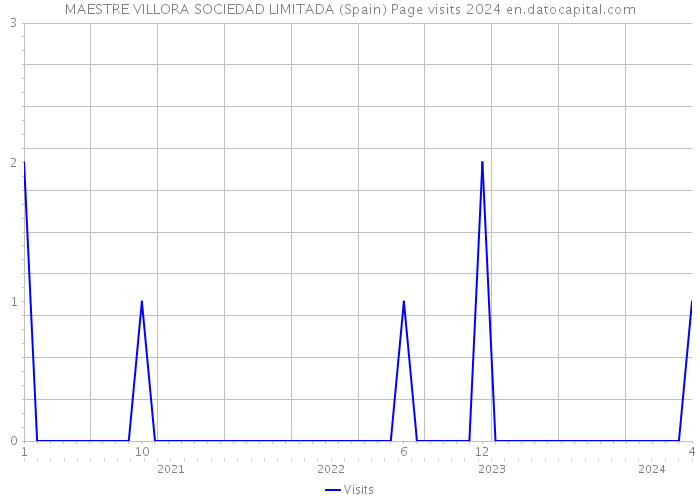 MAESTRE VILLORA SOCIEDAD LIMITADA (Spain) Page visits 2024 