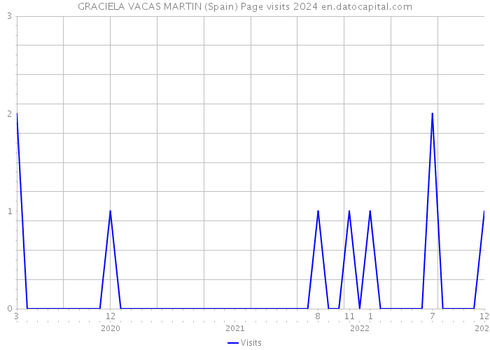 GRACIELA VACAS MARTIN (Spain) Page visits 2024 