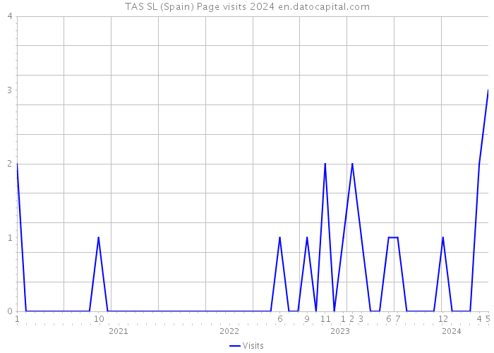 TAS SL (Spain) Page visits 2024 