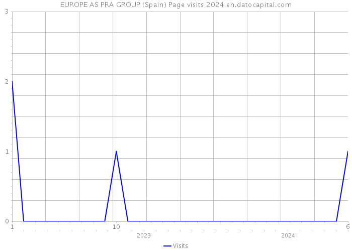 EUROPE AS PRA GROUP (Spain) Page visits 2024 