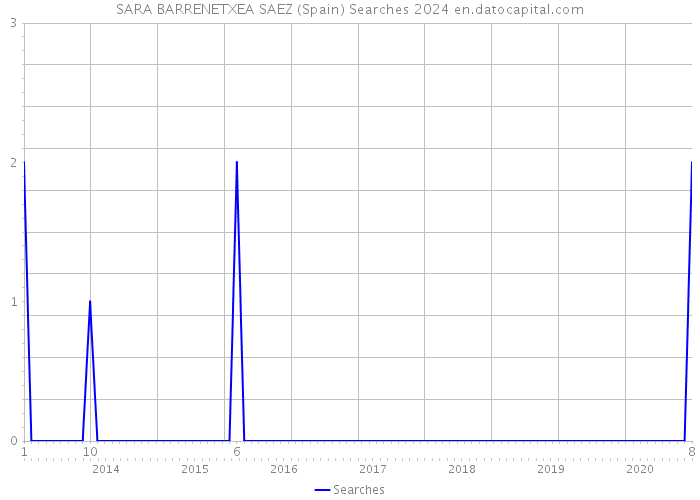 SARA BARRENETXEA SAEZ (Spain) Searches 2024 