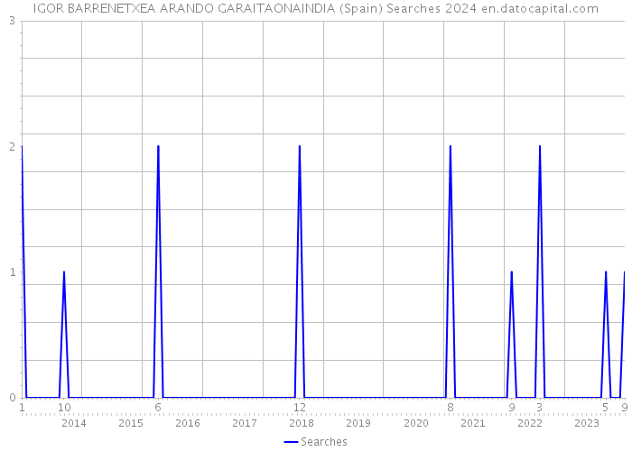 IGOR BARRENETXEA ARANDO GARAITAONAINDIA (Spain) Searches 2024 