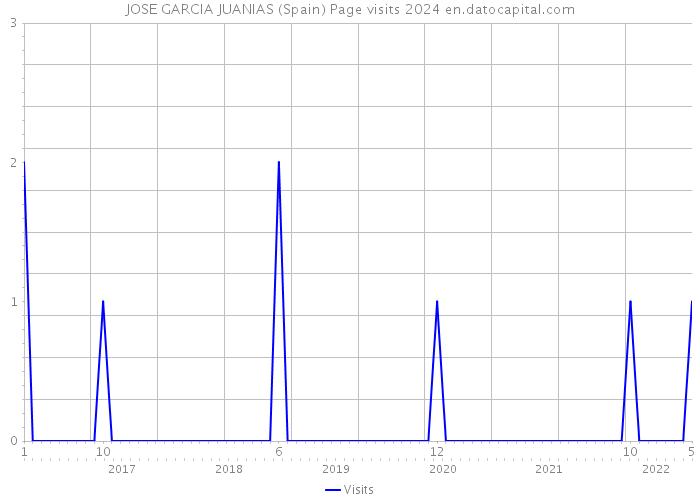 JOSE GARCIA JUANIAS (Spain) Page visits 2024 