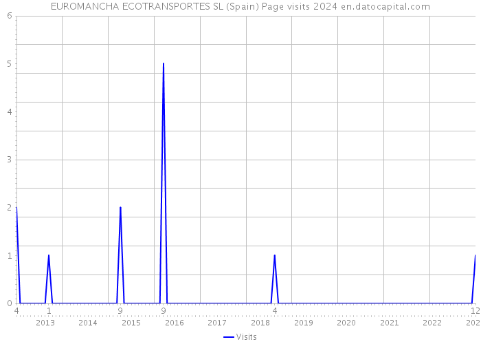 EUROMANCHA ECOTRANSPORTES SL (Spain) Page visits 2024 