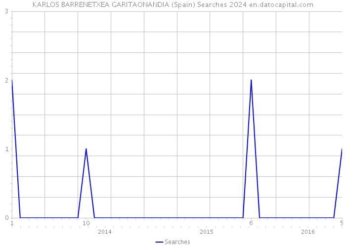 KARLOS BARRENETXEA GARITAONANDIA (Spain) Searches 2024 