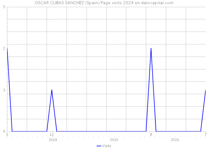OSCAR CUBAS SANCHEZ (Spain) Page visits 2024 