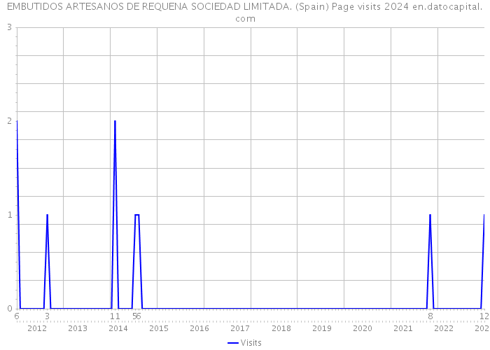 EMBUTIDOS ARTESANOS DE REQUENA SOCIEDAD LIMITADA. (Spain) Page visits 2024 