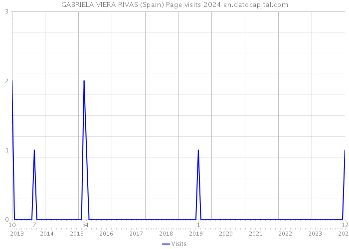 GABRIELA VIERA RIVAS (Spain) Page visits 2024 